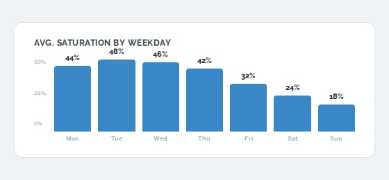 Weekday Usage Analytics