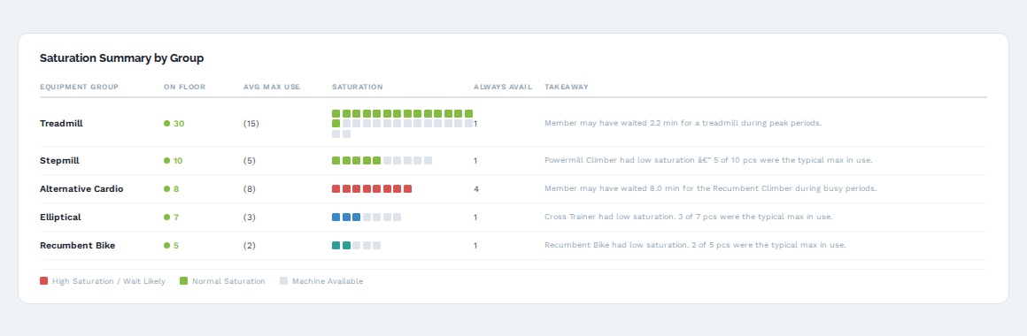 Availability Saturation Summary